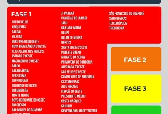 Aumento de casos da Covid-19 e lotação das UTIs mantêm todos os municípios na Fase 1 do Plano Todos Por Rondônia Aumento de casos da Covid-19 e lotação das UTIs mantêm todos os municípios na Fase 1 do Plano Todos Por Rondônia