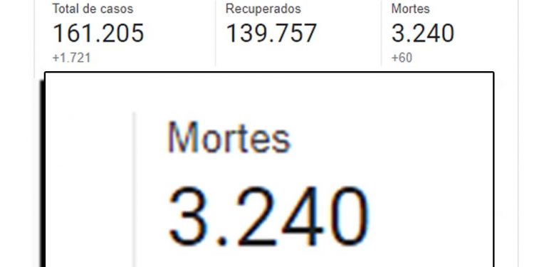 Coronavírus em Rondônia: 2021 já registra quase 80% de todas as mortes do ano passado Coronavírus em Rondônia: 2021 já registra quase 80% de todas as mortes do ano passado