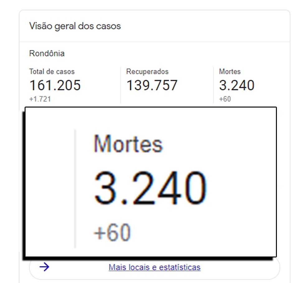 Coronavírus em Rondônia: 2021 já registra quase 80% de todas as mortes do ano passado Coronavírus em Rondônia: 2021 já registra quase 80% de todas as mortes do ano passado