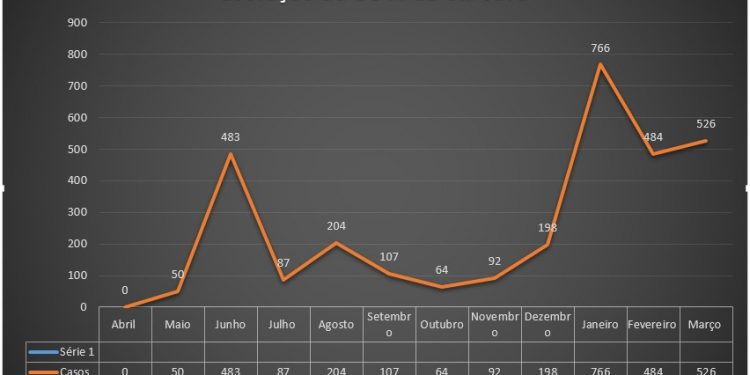 Jaru: Número de mortes por Covid-19 nos primeiros 73 dias do ano, já é superior ao do ano 2020 inteiro