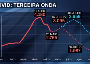 Especialistas alertam para possível terceira onda da Covid-19 no Brasil