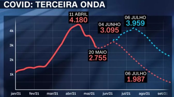 Especialistas alertam para possível terceira onda da Covid-19 no Brasil Especialistas alertam para possível terceira onda da Covid-19 no Brasil