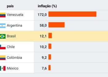 Inflação do Brasil é a 4ª maior do G20 e a 3ª da América Latina