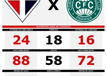 São Paulo F.C. – Estatísticas pré-jogo: Coritiba