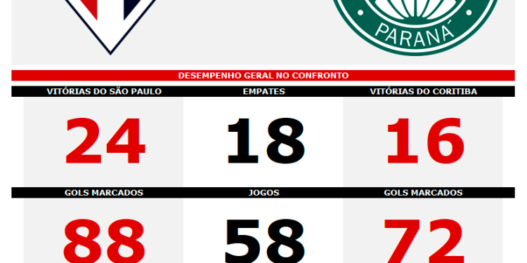 São Paulo F.C. – Estatísticas pré-jogo: Coritiba