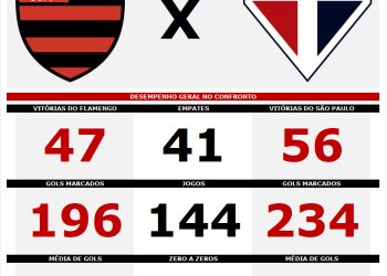 São Paulo F.C. – Estatísticas pré-jogo: Flamengo