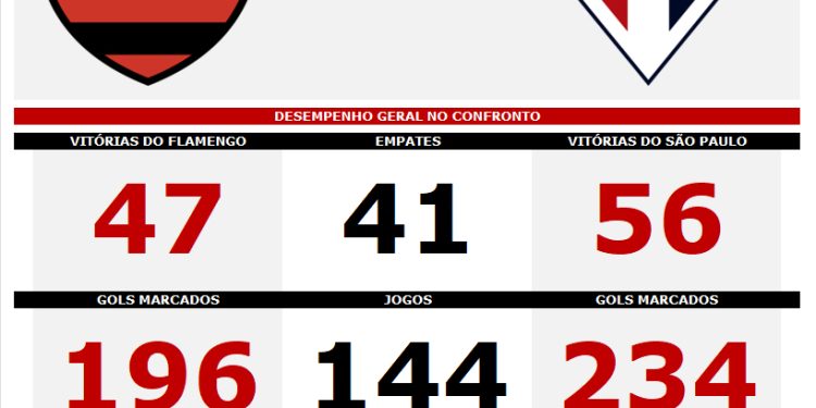 São Paulo F.C. – Estatísticas pré-jogo: Flamengo