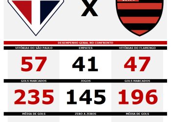 São Paulo F.C. – Estatísticas pré-jogo: Flamengo