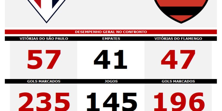 São Paulo F.C. – Estatísticas pré-jogo: Flamengo