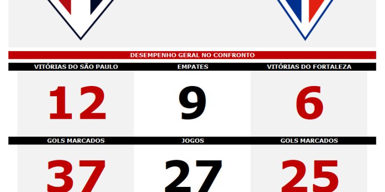 São Paulo F.C. – Estatísticas pré-jogo: Fortaleza