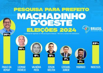 Brasil Dados: Paulo da Remap lidera intenções de voto na disputa para a Prefeitura de Machadinho