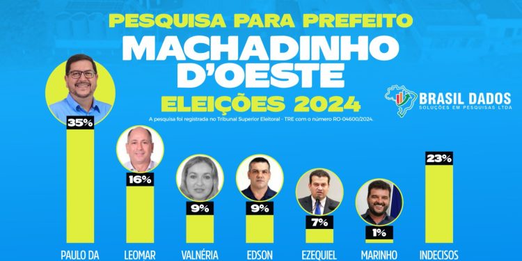 Brasil Dados: Paulo da Remap lidera intenções de voto na disputa para a Prefeitura de Machadinho