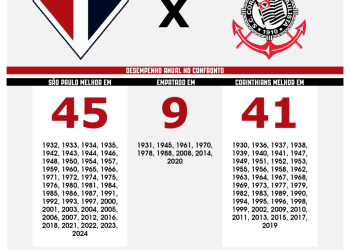 São Paulo F.C. – Estatísticas históricas de São Paulo x Corinthians