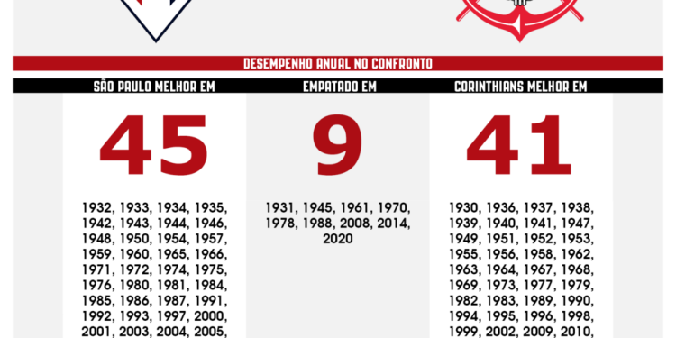 São Paulo F.C. – Estatísticas históricas de São Paulo x Corinthians