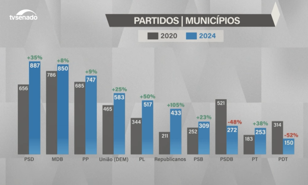Centrão domina prefeituras no Brasil com crescimento expressivo em 2024