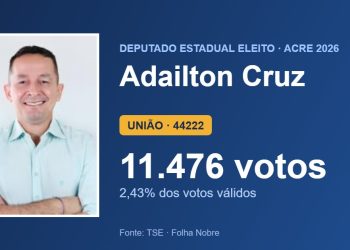 Adailton Cruz (UNIÃO) é eleito deputado estadual pelo Acre com 11.476 votos