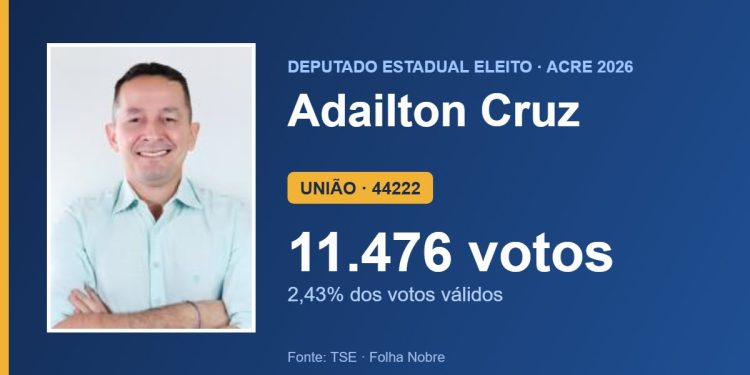 Adailton Cruz (UNIÃO) é eleito deputado estadual pelo Acre com 11.476 votos