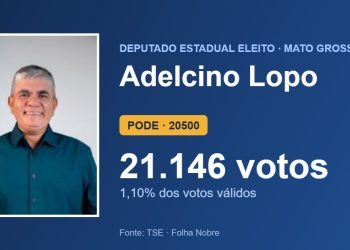 Adelcino Lopo (PODE) é eleito deputado estadual por Mato Grosso com 21.146 votos