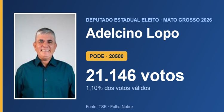 Adelcino Lopo (PODE) é eleito deputado estadual por Mato Grosso com 21.146 votos Adelcino Lopo (PODE) é eleito deputado estadual por Mato Grosso com 21.146 votos