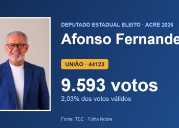 Afonso Fernandes (UNIÃO) é eleito deputado estadual pelo Acre com 9.593 votos