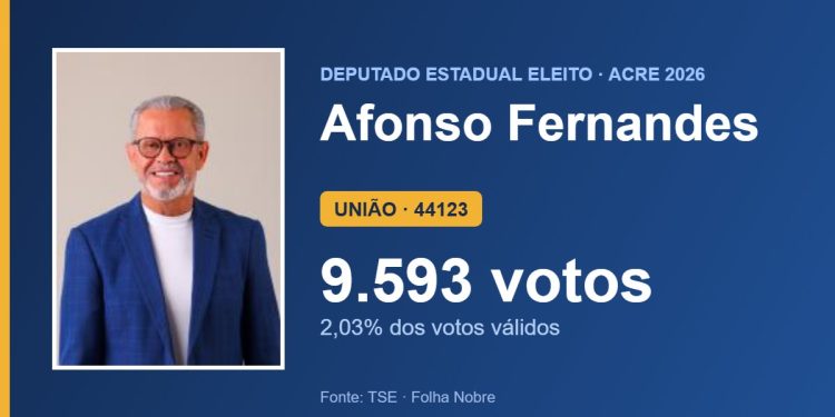 Afonso Fernandes (UNIÃO) é eleito deputado estadual pelo Acre com 9.593 votos