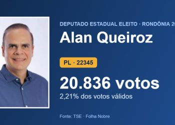 Alan Queiroz (PL) é eleito deputado estadual por Rondônia com 20.836 votos
