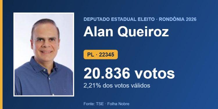 Alan Queiroz (PL) é eleito deputado estadual por Rondônia com 20.836 votos Alan Queiroz (PL) é eleito deputado estadual por Rondônia com 20.836 votos