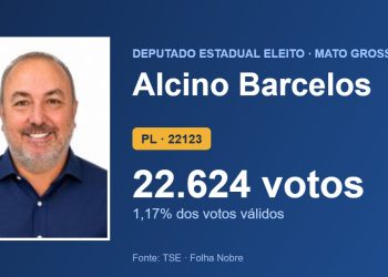 Alcino Barcelos (PL) é eleito deputado estadual por Mato Grosso com 22.624 votos