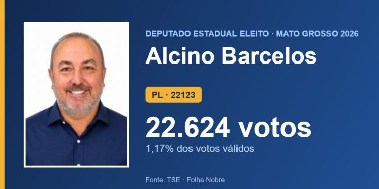 Alcino Barcelos (PL) é eleito deputado estadual por Mato Grosso com 22.624 votos