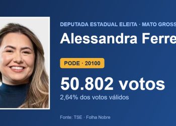 Alessandra Ferreira (PODE) é eleita deputada estadual por Mato Grosso com 50.802 votos