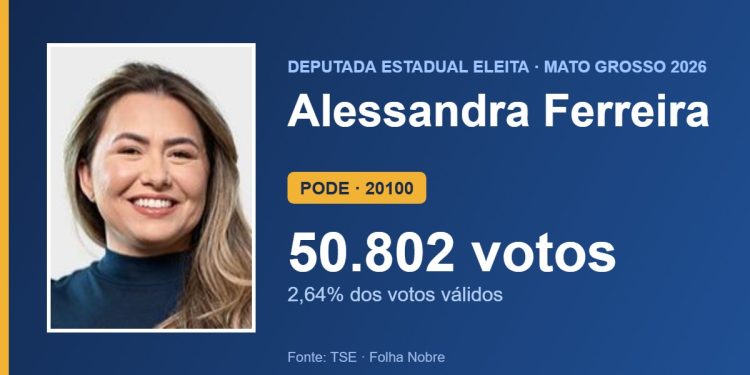 Alessandra Ferreira (PODE) é eleita deputada estadual por Mato Grosso com 50.802 votos