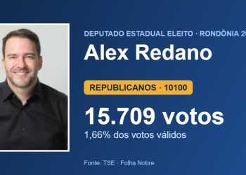 Alex Redano (REPUBLICANOS) é eleito deputado estadual por Rondônia com 15.709 votos