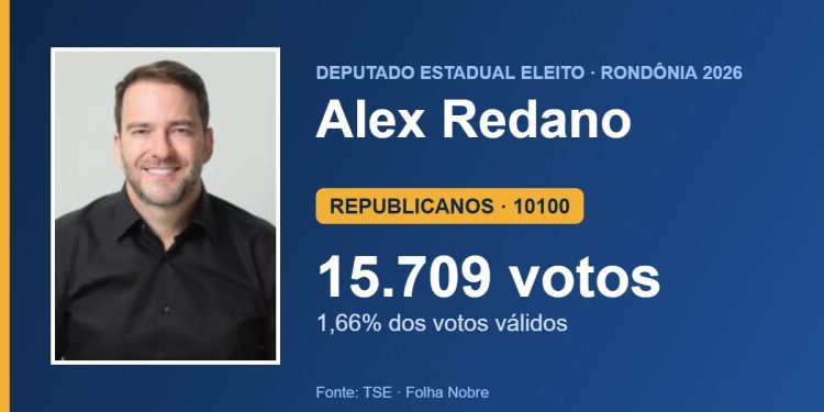 Alex Redano (REPUBLICANOS) é eleito deputado estadual por Rondônia com 15.709 votos