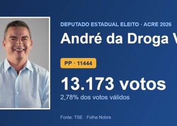 André da Droga Vale (PP) é eleito deputado estadual pelo Acre com 13.173 votos