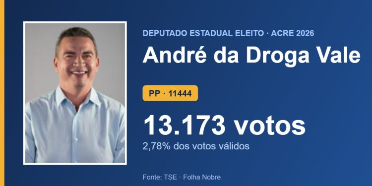 André da Droga Vale (PP) é eleito deputado estadual pelo Acre com 13.173 votos