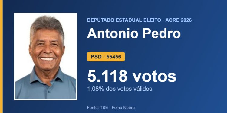 Antonio Pedro (PSD) é eleito deputado estadual pelo Acre com 5.118 votos Antonio Pedro (PSD) é eleito deputado estadual pelo Acre com 5.118 votos