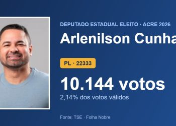 Arlenilson Cunha (PL) é eleito deputado estadual pelo Acre com 10.144 votos