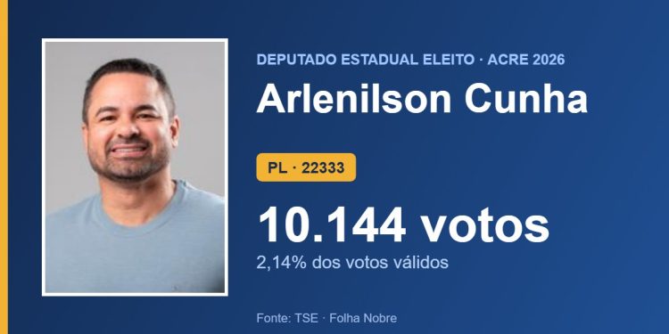 Arlenilson Cunha (PL) é eleito deputado estadual pelo Acre com 10.144 votos Arlenilson Cunha (PL) é eleito deputado estadual pelo Acre com 10.144 votos