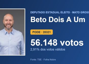 Beto Dois A Um (PODE) é eleito deputado estadual por Mato Grosso com 56.148 votos