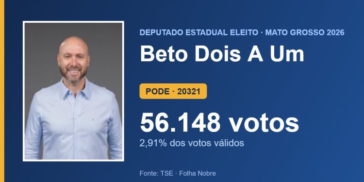 Beto Dois A Um (PODE) é eleito deputado estadual por Mato Grosso com 56.148 votos