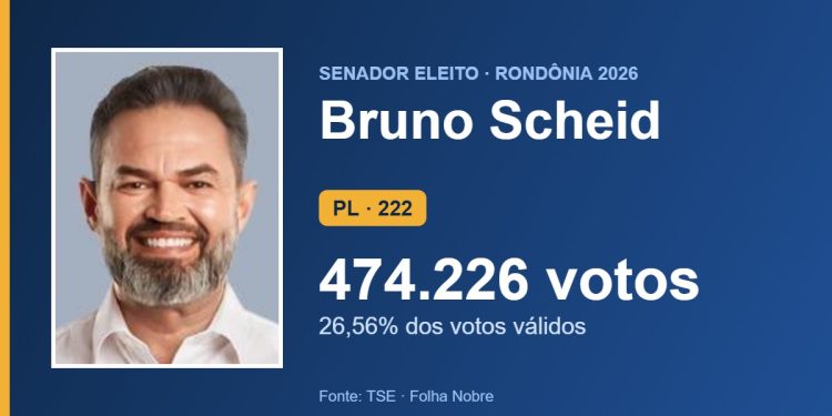 Bruno Scheid (PL) é eleito senador por Rondônia com 474.226 votos Bruno Scheid (PL) é eleito senador por Rondônia com 474.226 votos