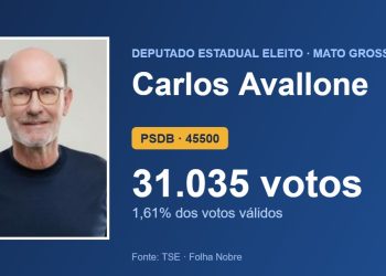 Carlos Avallone (PSDB) é eleito deputado estadual por Mato Grosso com 31.035 votos