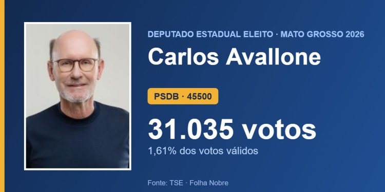 Carlos Avallone (PSDB) é eleito deputado estadual por Mato Grosso com 31.035 votos