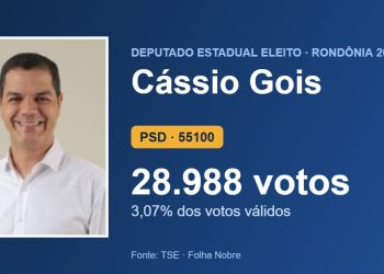 Cássio Gois (PSD) é eleito deputado estadual por Rondônia com 28.988 votos