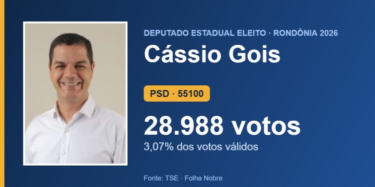 Cássio Gois (PSD) é eleito deputado estadual por Rondônia com 28.988 votos Cássio Gois (PSD) é eleito deputado estadual por Rondônia com 28.988 votos