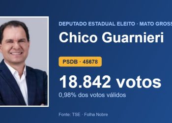 Chico Guarnieri (PSDB) é eleito deputado estadual por Mato Grosso com 18.842 votos