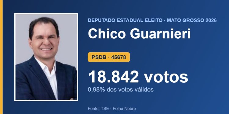 Chico Guarnieri (PSDB) é eleito deputado estadual por Mato Grosso com 18.842 votos