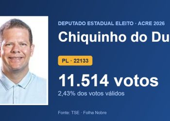 Chiquinho do Duda (PL) é eleito deputado estadual pelo Acre com 11.514 votos