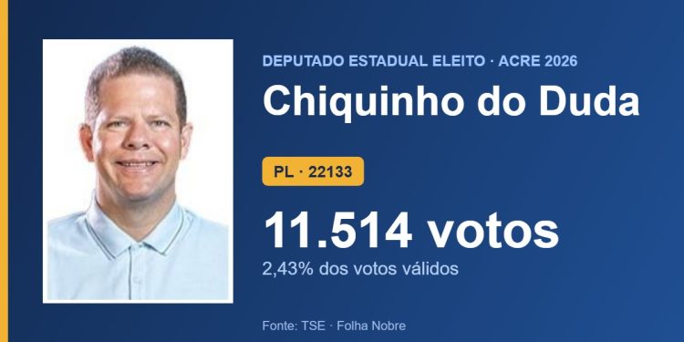 Chiquinho do Duda (PL) é eleito deputado estadual pelo Acre com 11.514 votos