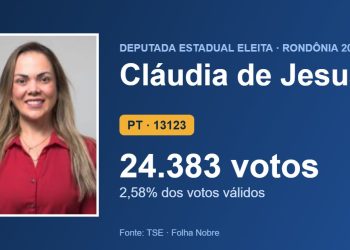 Cláudia de Jesus (PT) é eleita deputada estadual por Rondônia com 24.383 votos